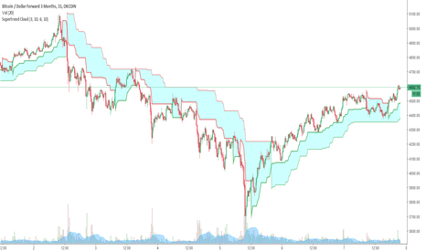 Supertrend Cloud