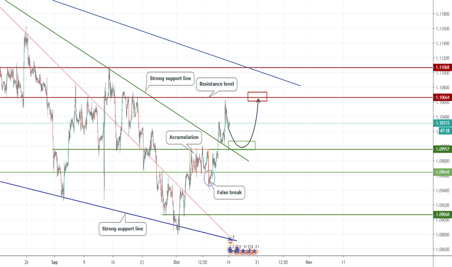 EURUSD short term trade 