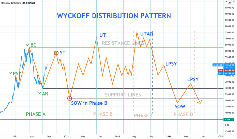 A Crypto Wyckoff Distribution Pattern