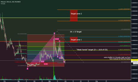 PINK Gartley pattern fixed targets