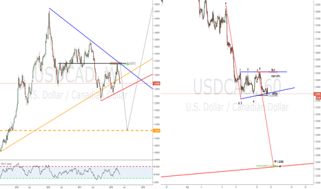 A simple abc sell setup combined with a WW 60' TF formation