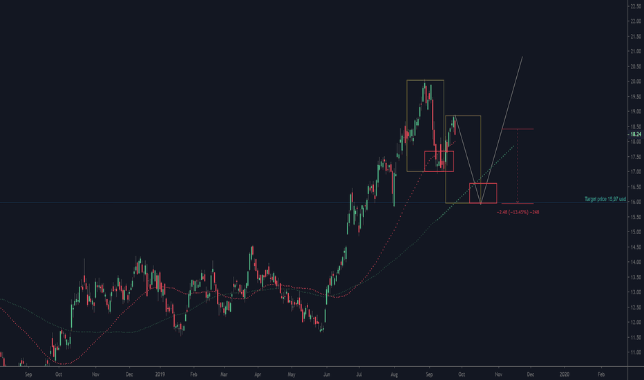 GOLD (Barrick) before the 12% correction...
