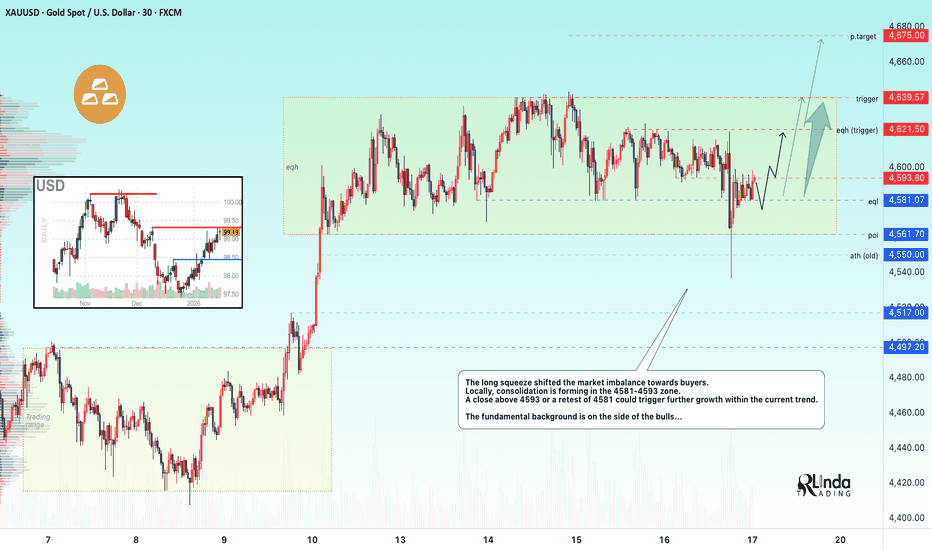 GOLD - A long squeeze of support could trigger growth