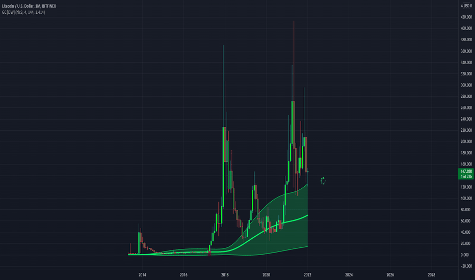 LTCUSD Great Long Entry Point