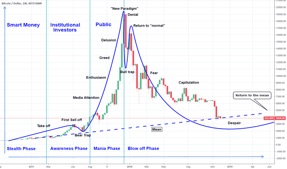 Has Bitcoin entered the "Despair" stage?