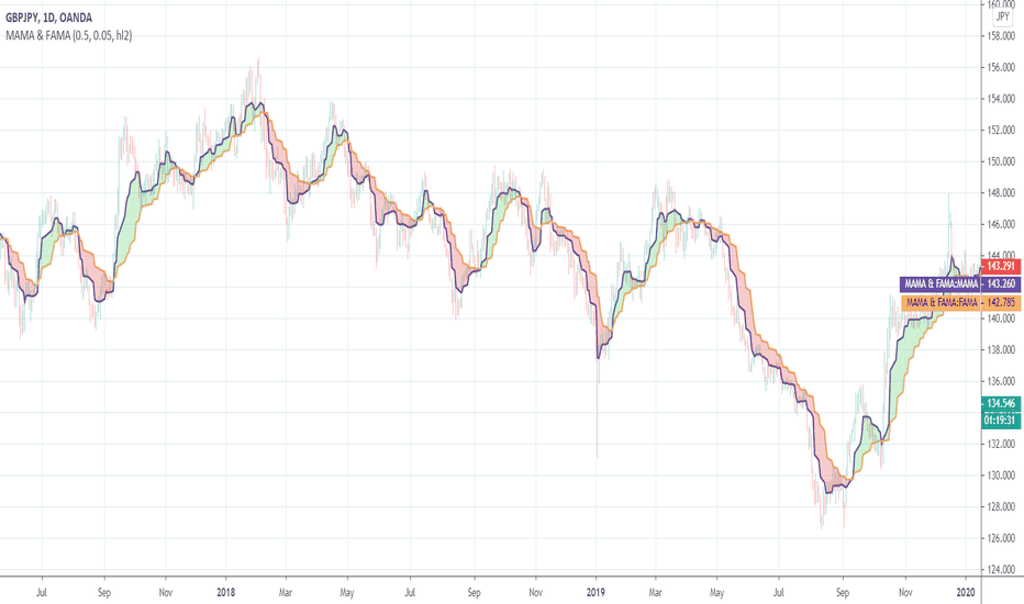 Ehlers MESA Adaptive Moving Averages (MAMA & FAMA)