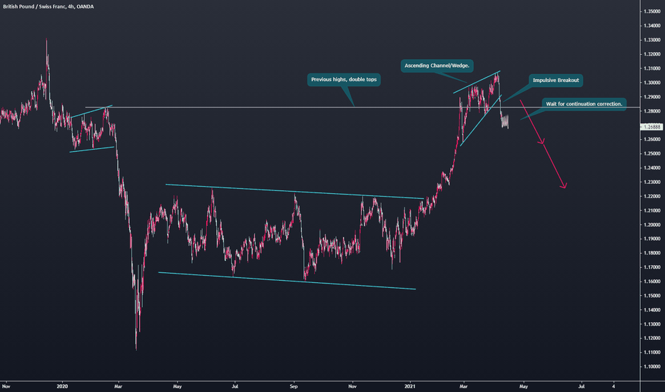 GBPCHF Watch for this bearish reversal