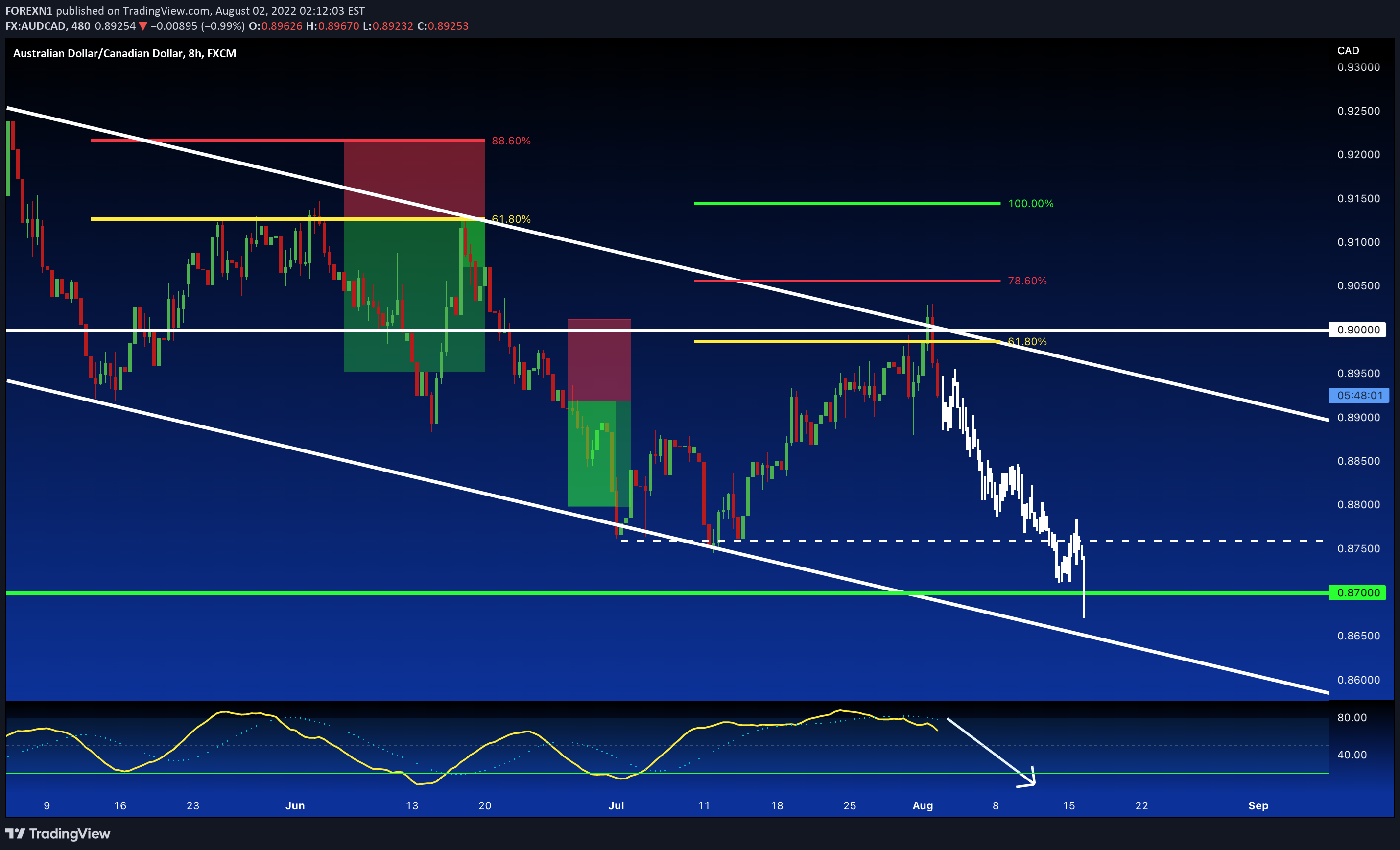 FX:AUDCAD Idea Chart Image by FOREXN1