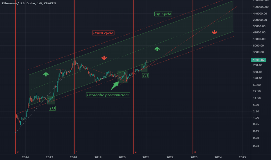 Ethereum Fib Time