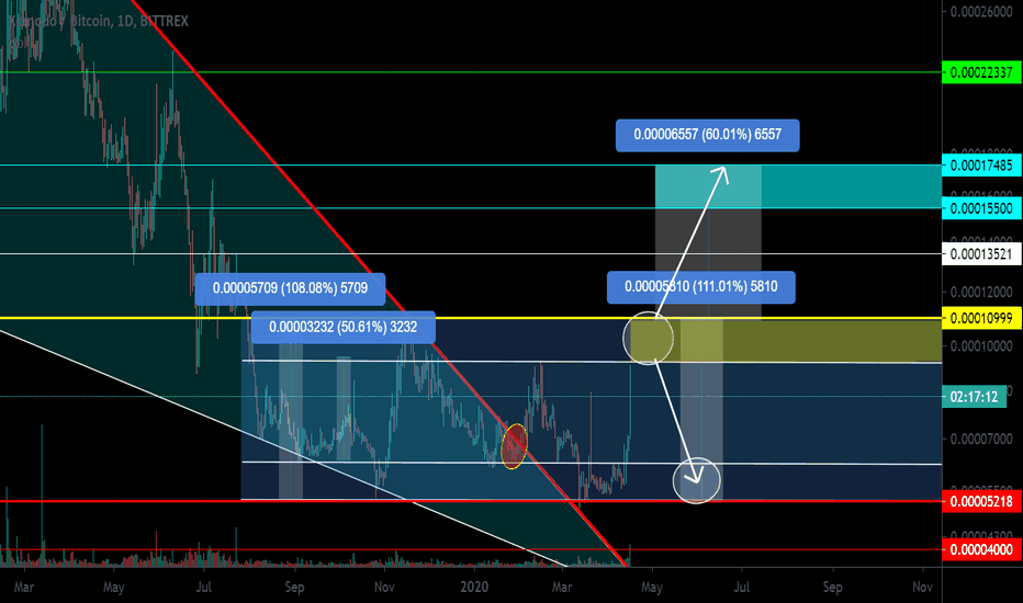 KMD / BTC Channel 111%. Reversal zones. Work on a coin.