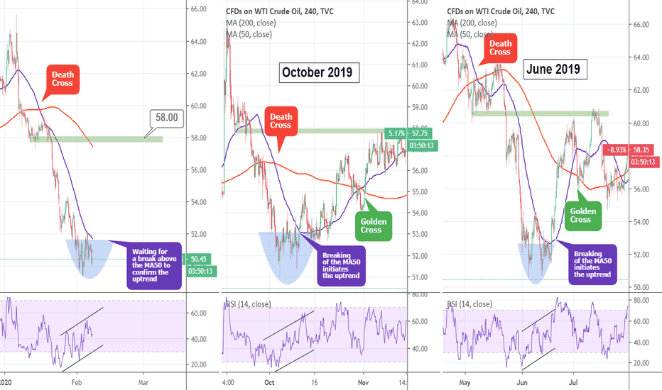WTI Crude Oil: The 4H MA50 is the key for the uptrend.