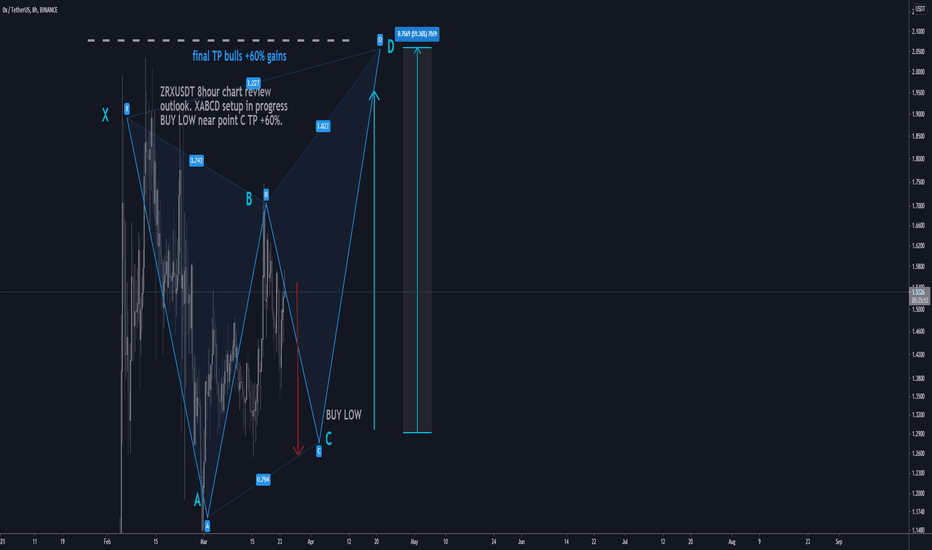 ZRXUSD H8: 60% gains XABCD BEST LEVEL TO BUY(SL/TP)(NEW)