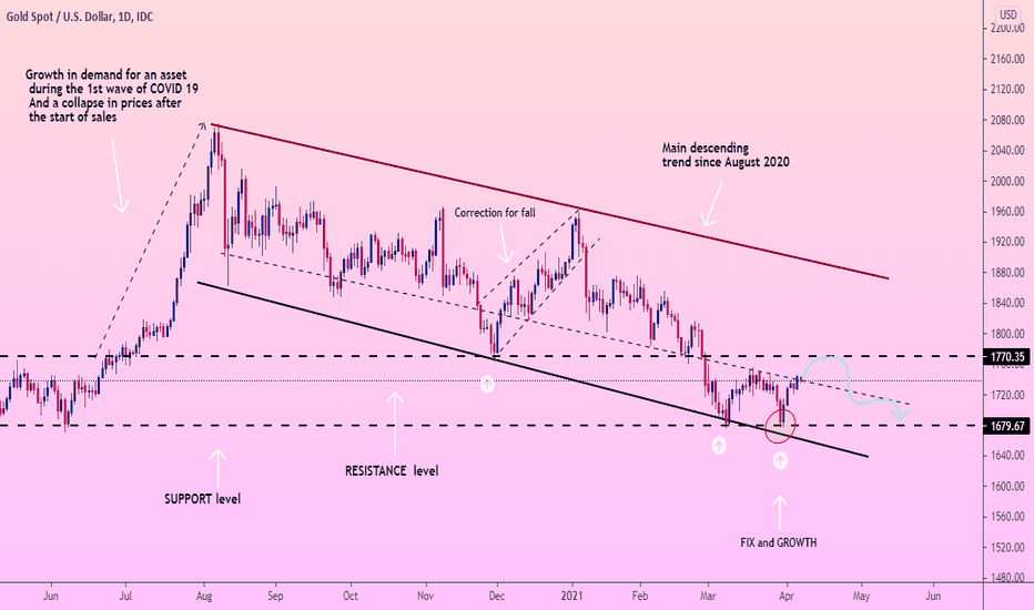 GOLD STOP at RESISTANCE level and FALL