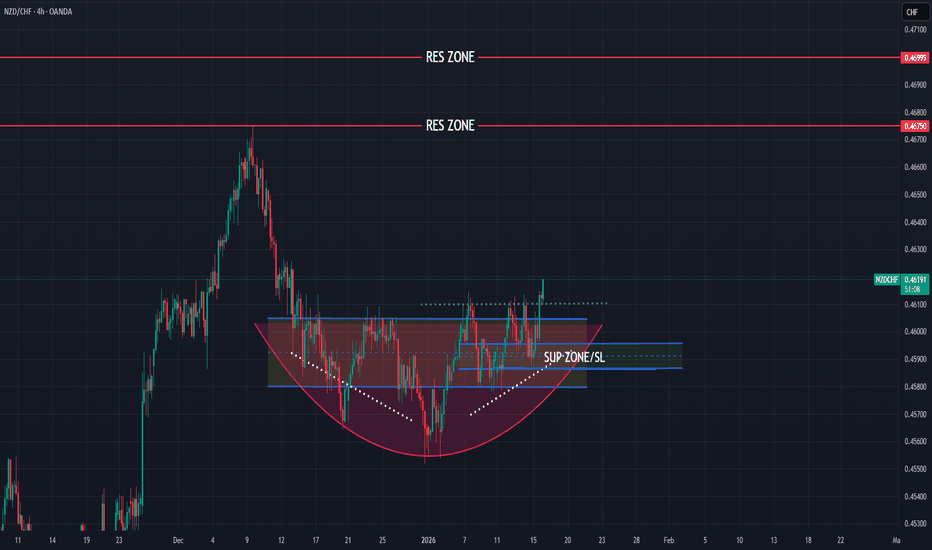 NZDCHF higher bullish expectations