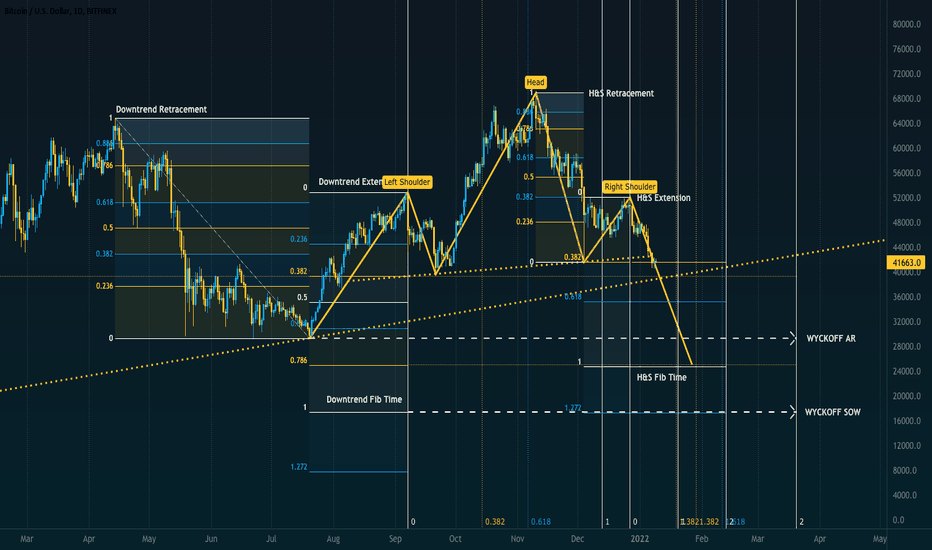 Bearish Retracements and Extensions