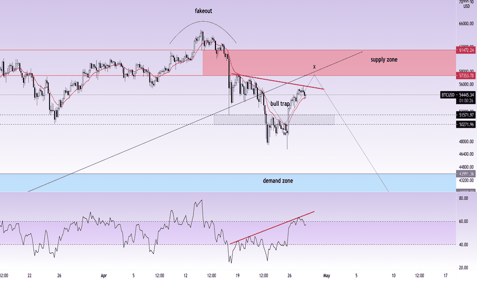 btcusd rejected become bearish. #bitocin