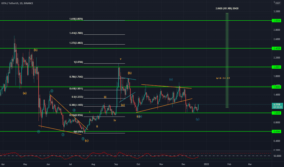 IOTAUSDT Analysis (LONGTERM)
