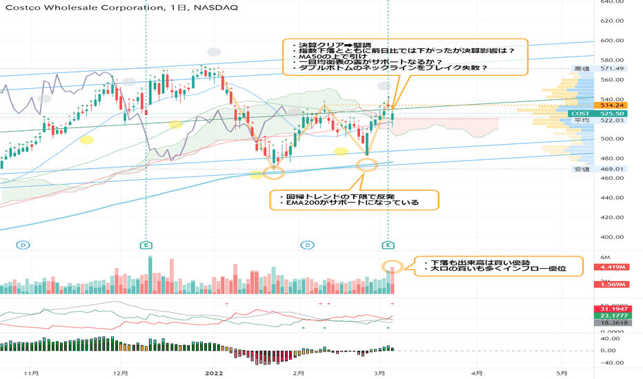 $COST 決算クリア、指数の地合いは良くないが上昇できるか？