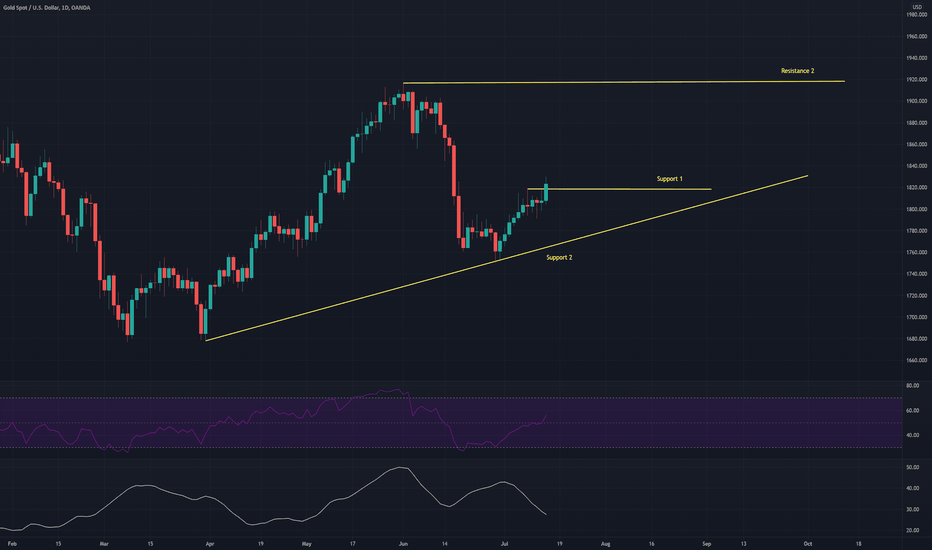 Technical analysis update: XAUUSD (14th July 2021)
