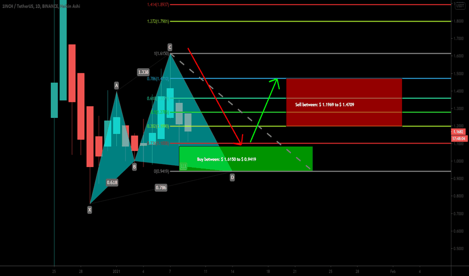 1INCHUSDT completed Cypher | Upto 56.5% move expected