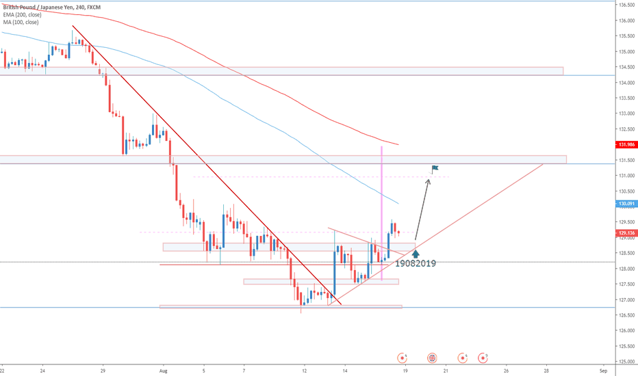 START OF THE WEEK GUIDE(19082019) |GBPJPY