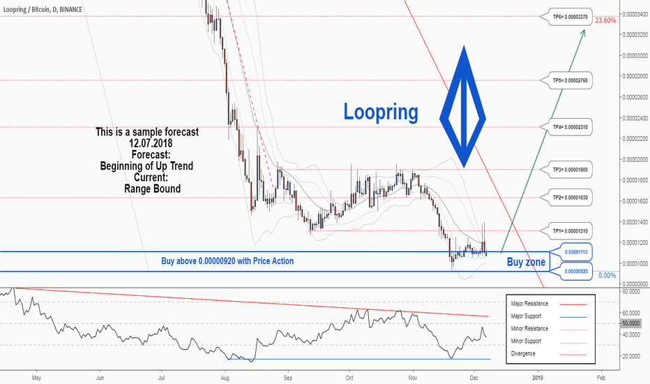 There is a possibility for the beginning of an uptrend in LRCBTC