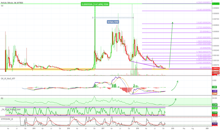 PotCoin (POTBTC) Hits 2014 Support (3000%+ PP)