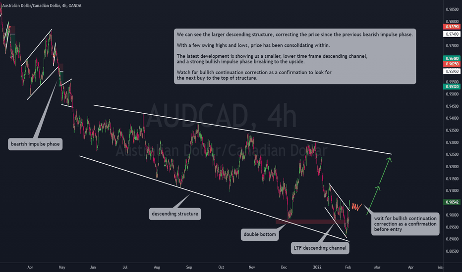 AUDCAD Reversal Price Action, Watch for Buy