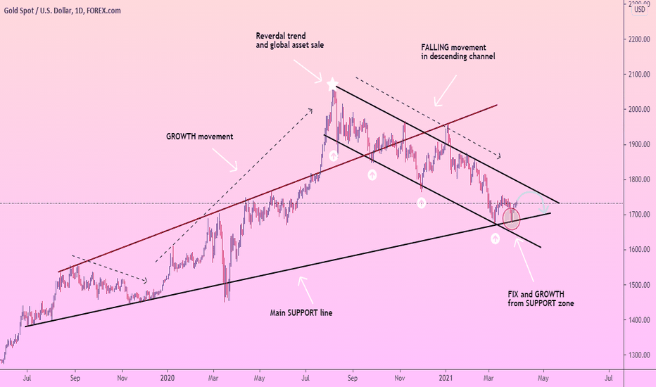 GOLD continued GROWTH after FIX on the SUPPORT line