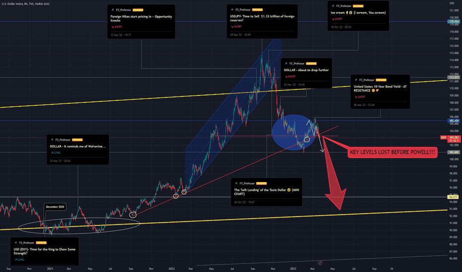 DOLLAR - Key Support LOST Before the Rate decision!!