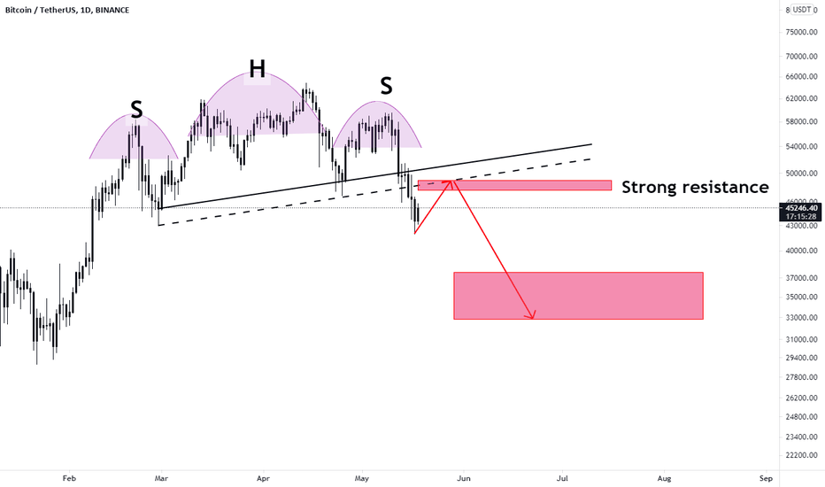BTC - Waiting for the moment for the short.