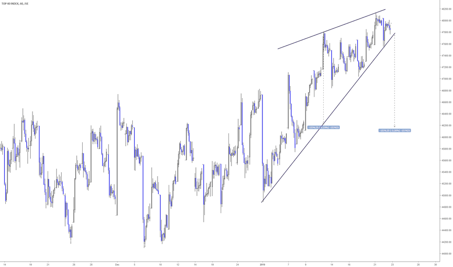 J200 TOP40 rising wedge