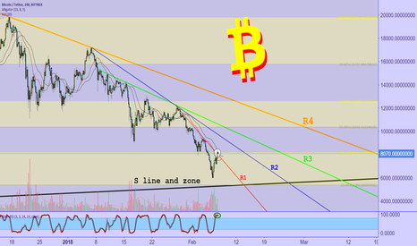 BTC's resistances