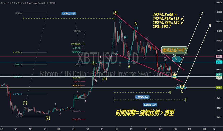 【取势篇】BTC——在波浪理论中告诉你何处才更适合抄底!