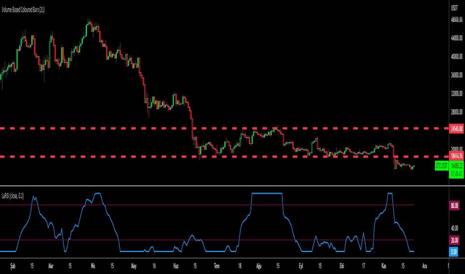 Laguerre RSI