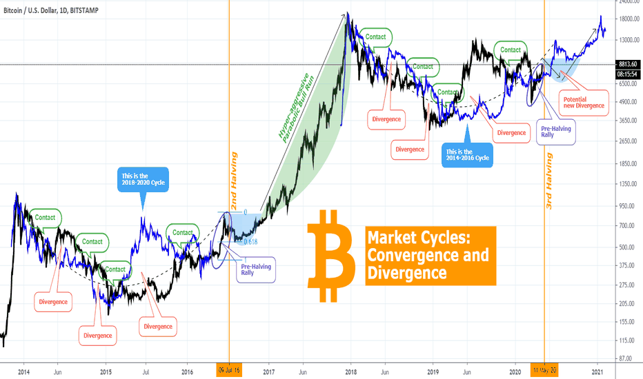 BITCOIN What does the Divergence/ Convergence Market Model show?