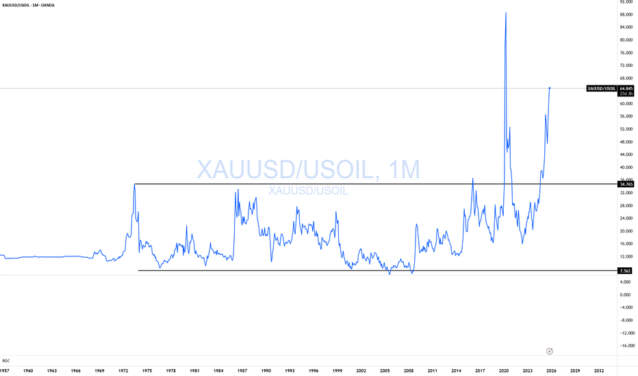 Gold/Oil Signaling Market Is In A Super Bubble 