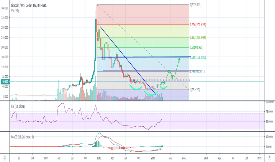 LTC Inverse Head and shoulders update