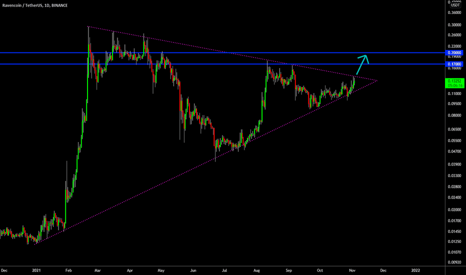🔥 RVN 10-Month Pennant Break Out Incoming