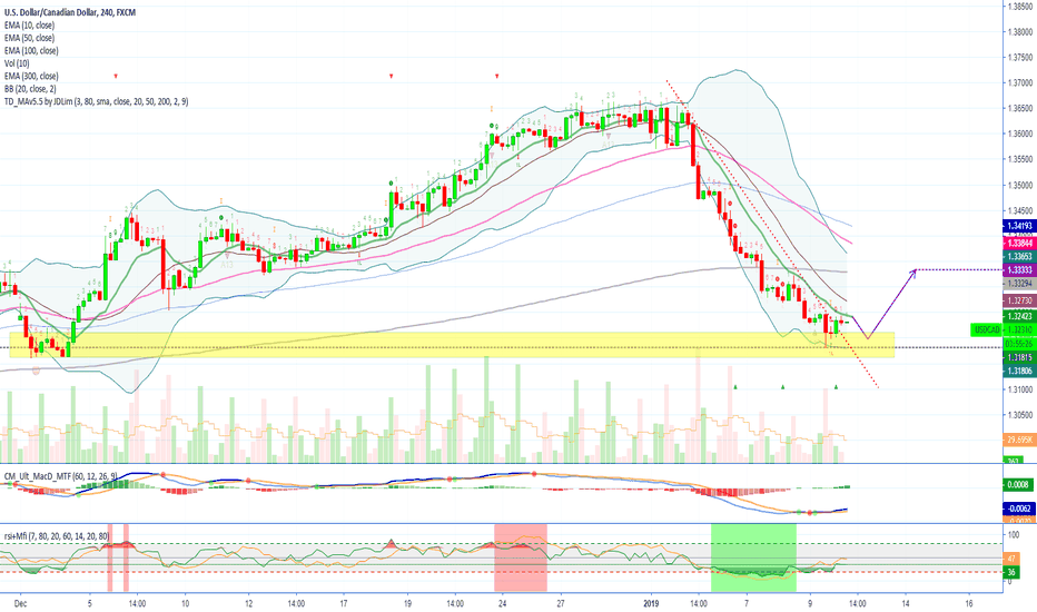 USDCAD Finds Support, Bounce Incoming (Target)