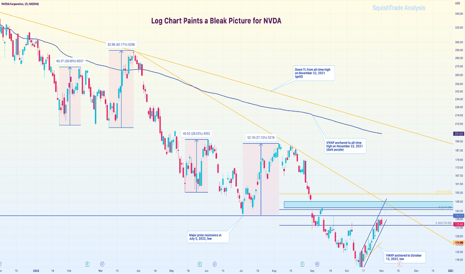 Log Chart Paints Bleak Picture for NVDA
