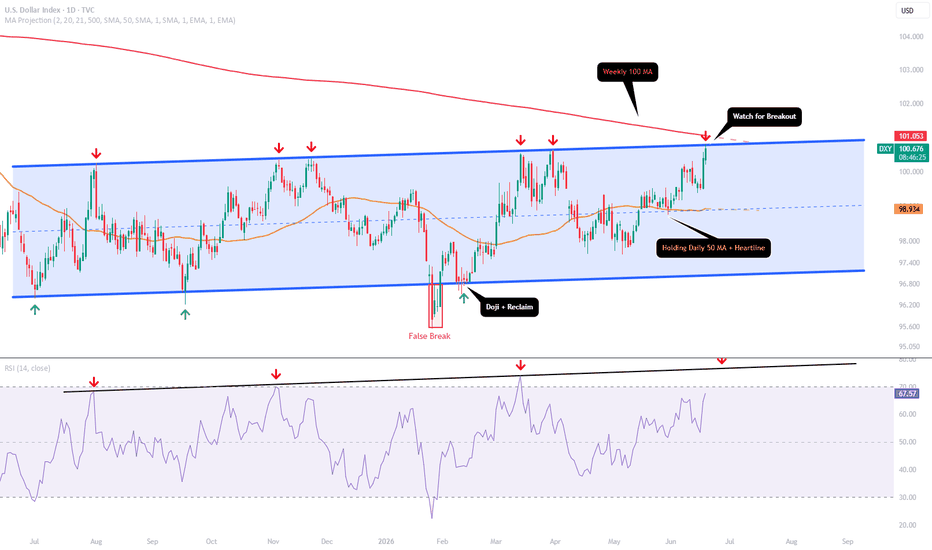 DXY - Structural Breakout Approaching
