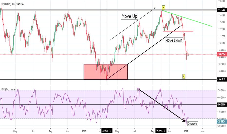 USD/JPY vs GOLD (daily)