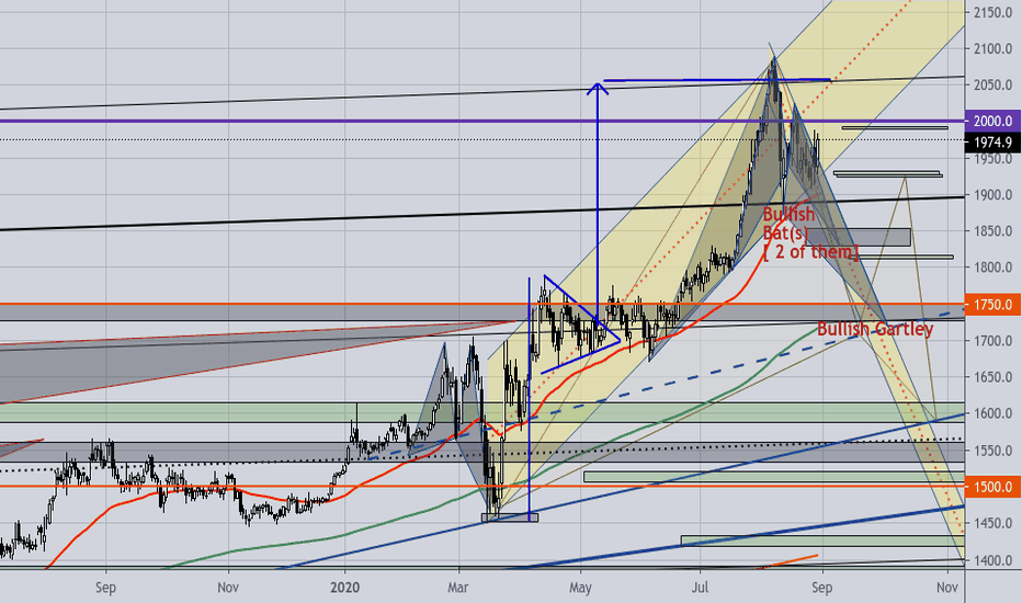 SELL (CMX) GOLD. SHORT targets: $1750 & 1600