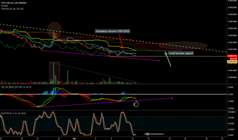 IOTA could be potentially ready for a REVERSAL