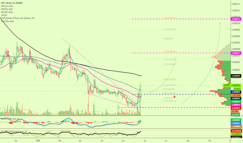 IOST Next Target Mapped (243%)