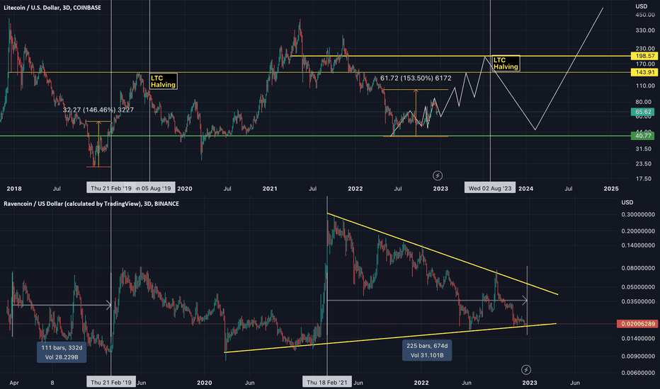 LTC and RVN what do you see?