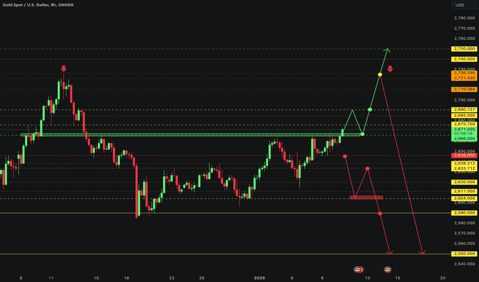 XAUUSD; long-term analysis pre-NFP