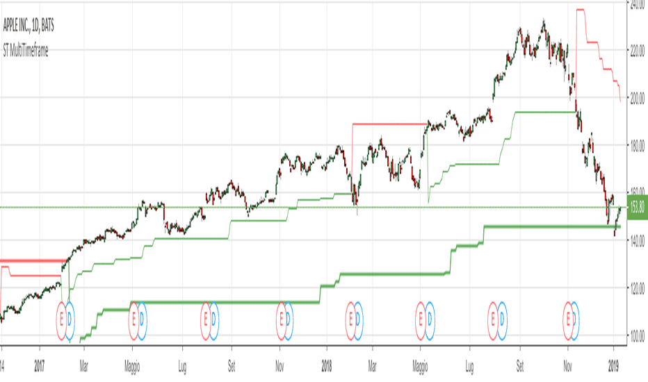 SuperTrend MultiTimeFrame (v.3 PineScipt)