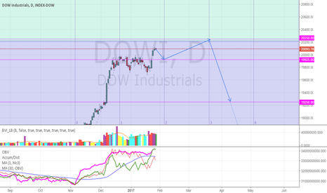 Forecast Dow Jones: Move up to 20250, then major move down